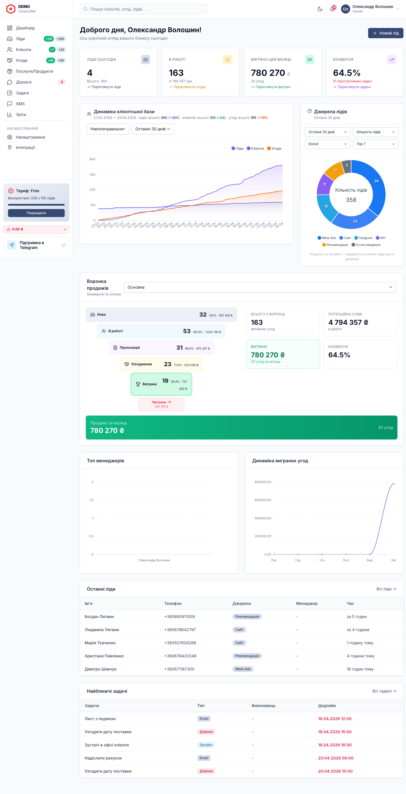 Стандартний вигляд /dashboard — KPI-картки, селектор періоду, графіки і стрічки.